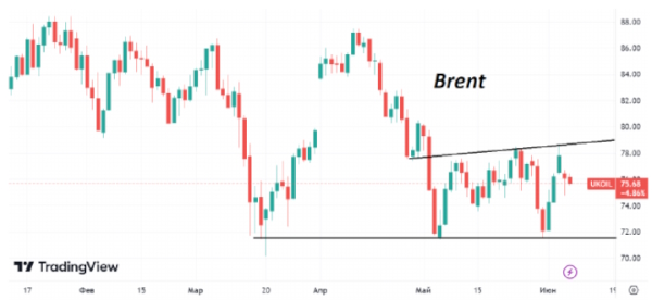 В середине недели нефть марки Brent торгуется возле уровня $76/барр